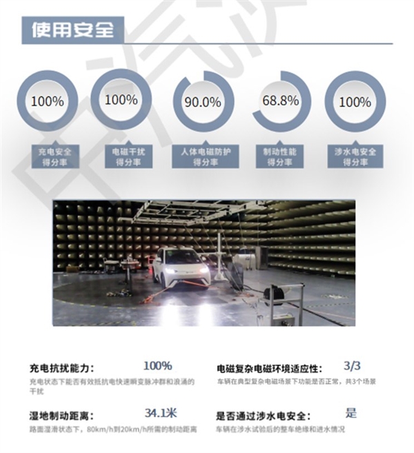 比亞迪海鷗暢銷的秘密找到 中汽研測試：三大項全是A級