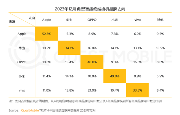 iPhone用戶忠誠度52.8%位居第一：華為搶走用戶最多！