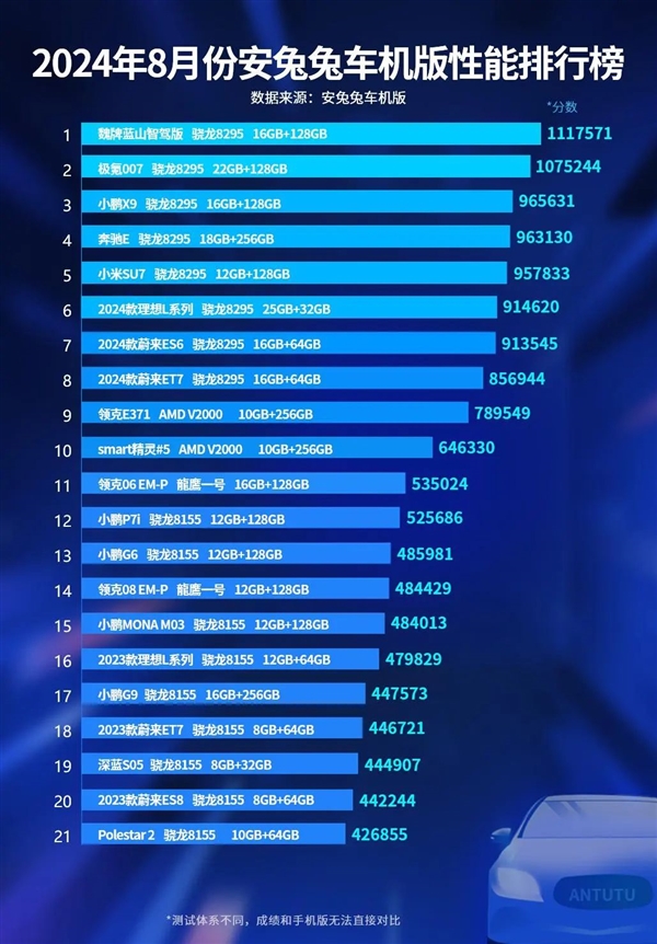 8月安兔兔車機性能榜出爐：小米SU7排名第五