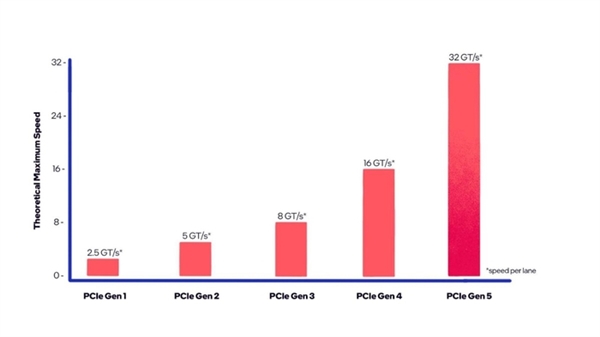 PCIe 5.0固態(tài)硬盤為何還是“殘血版” 原因揭開
