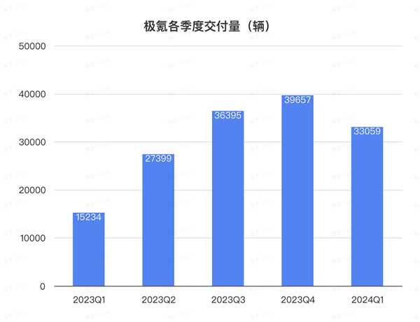 極氪上市后首份財(cái)報(bào)！一天入賬1.6億 年交付沖刺23萬(wàn)輛