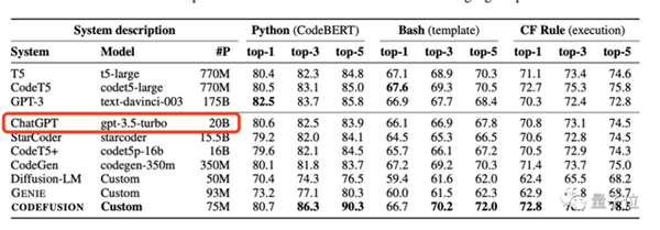 ChatGPT真實(shí)參數(shù)只有200億 首次被微軟曝光！網(wǎng)友驚：要開(kāi)源了
