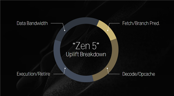 Zen 5對比初代已提升85％！AMD CPU/GPU/NPU三大新架構(gòu)揭秘