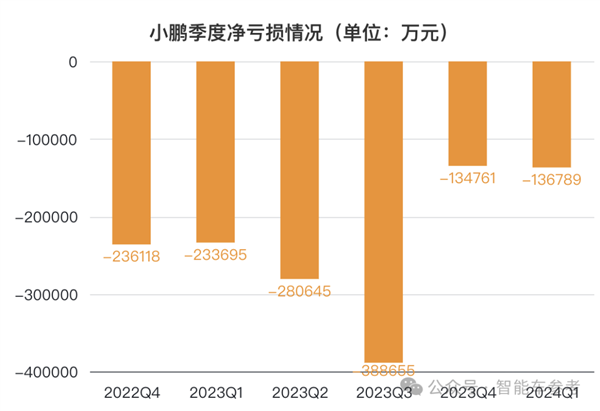 小鵬Q1財(cái)報(bào)：0成本賺10個(gè)億！何小鵬：感謝大眾！