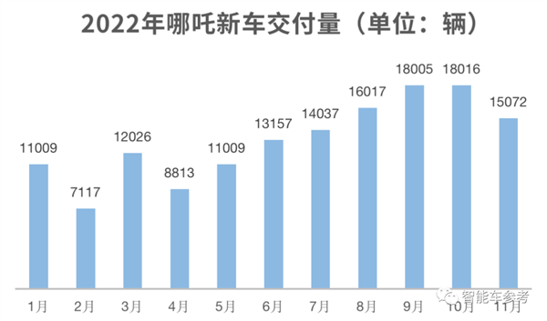 哪吒估值暴跌142億：周鴻祎愿賭認(rèn)虧