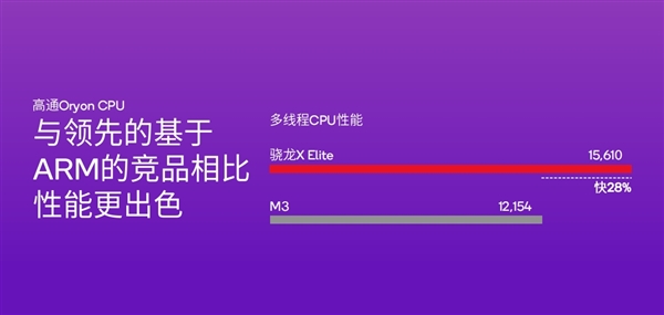 高通驍龍X Plus發(fā)布：4nm PC芯片、45TOPS超強(qiáng)AI算力行業(yè)第一