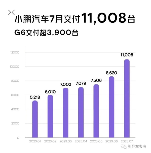 7月新能源銷量大爆發(fā)：超13款車型銷量過萬、7家車企上榜