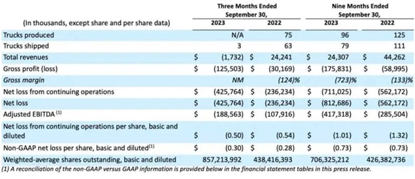 新造車首例！創(chuàng)始人判入獄四年 曾立志超越馬斯克