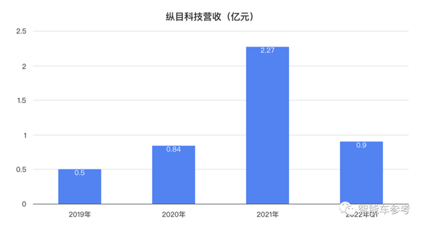 小米汽車產(chǎn)業(yè)鏈公司：縱目科技IPO折戟后進(jìn)軍充電機(jī)器人