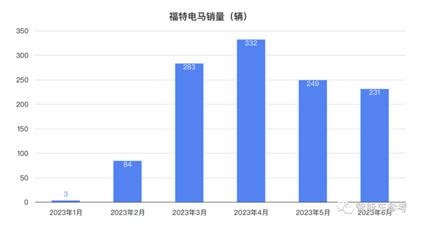 福特首款純電正式敗走中國：血降10萬清庫存、連官博都要關(guān)停了
