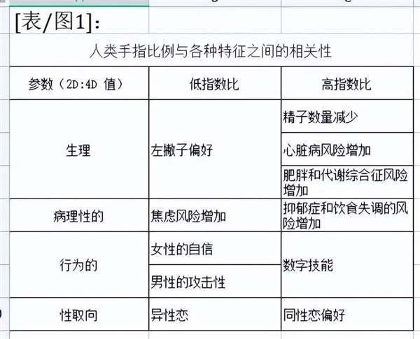 食指比無名指短 更容易精神病嗎