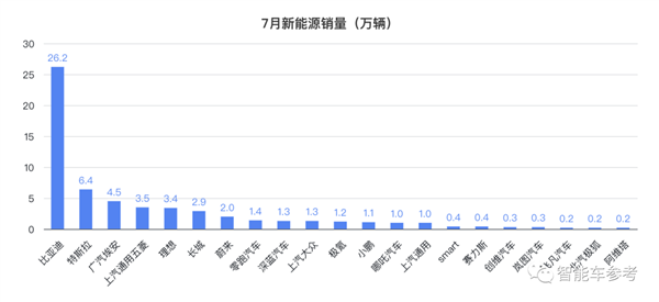 7月新能源銷量大爆發(fā)：超13款車型銷量過萬、7家車企上榜