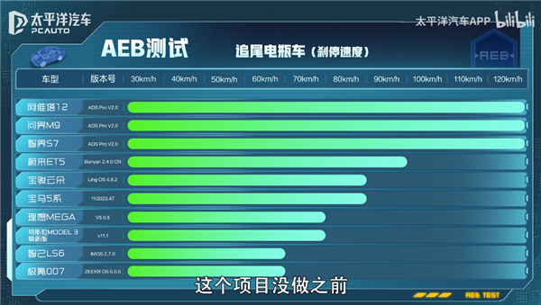 華為、特斯拉、蔚小理！14款熱門(mén)車(chē)同場(chǎng)比拼AEB：猜誰(shuí)是大贏家