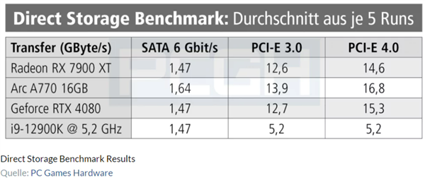 3000元A770顯卡完勝A/N萬(wàn)元顯卡：微軟DX12助力 Intel打雞血了