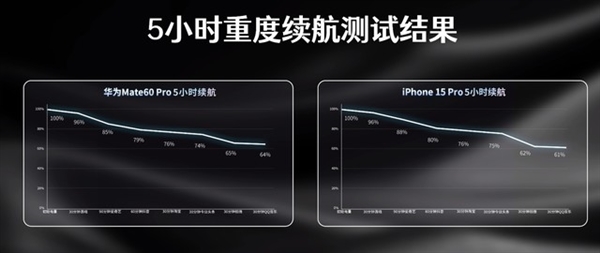 誰更強？iPhone 15 Pro與華為Mate60 Pro對比評測