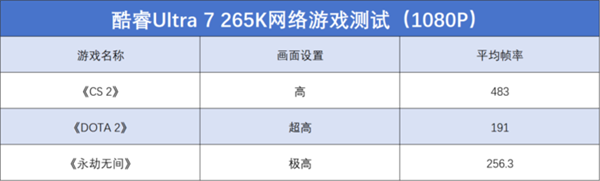 英特爾酷睿Ultra 7 265K上手：游戲能效提升明顯