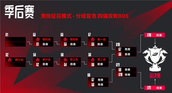《英雄聯(lián)盟》LPL夏季賽賽制大改：定位賽將啟用無畏征召模式 全局BP