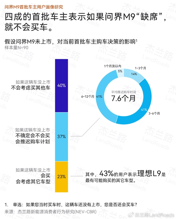 大定超8萬誰在買 問界M9首批車主畫像公布：平均家庭稅后年收入92萬