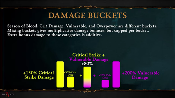 《暗黑破壞神4》最強(qiáng)Build又被削 暴雪：為了提高多樣性