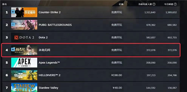 預(yù)約破2500萬(wàn)！《永劫無(wú)間》手游首測(cè)火爆收官 破多項(xiàng)網(wǎng)易記錄