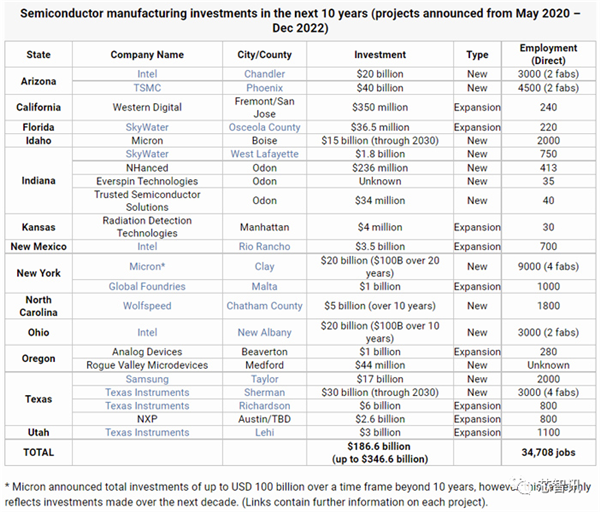 美國芯片法案賺了：3466億美元投資、34708個職位