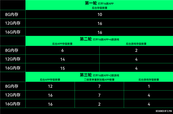 都快要4202年了 8G內(nèi)存的手機(jī)還夠用嗎：實(shí)測不出所料