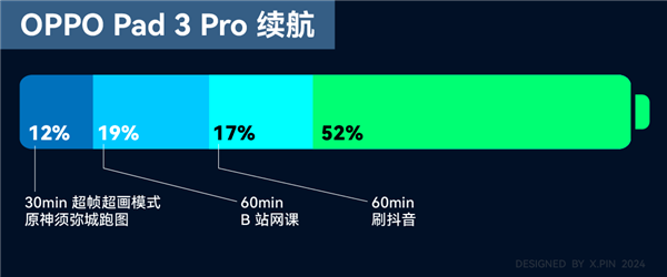 性能、質(zhì)感、生產(chǎn)力都有了：OPPO Pad 3 Pro值得買嗎?