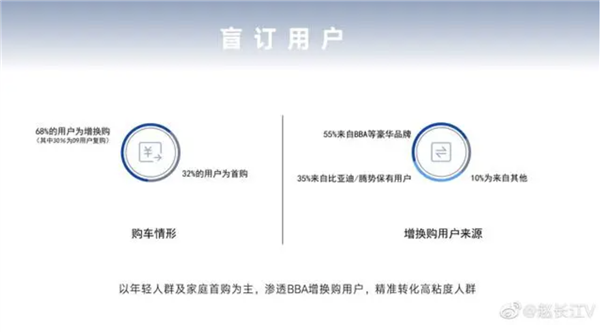 豪華品牌市場(chǎng)要變天！比亞迪騰勢(shì)N7開(kāi)啟交付 增換購(gòu)用戶多半來(lái)自BBA