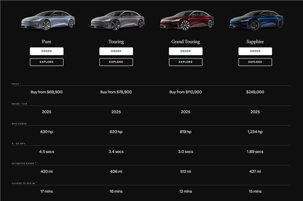 1度電能跑8公里！全球最高效汽車新款Lucid Air發(fā)布：約50萬起售