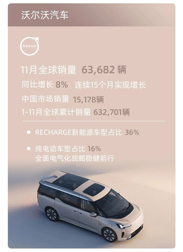 新能源銷量連續(xù)4月創(chuàng)下新高！吉利控股集團(tuán)發(fā)布11月銷量