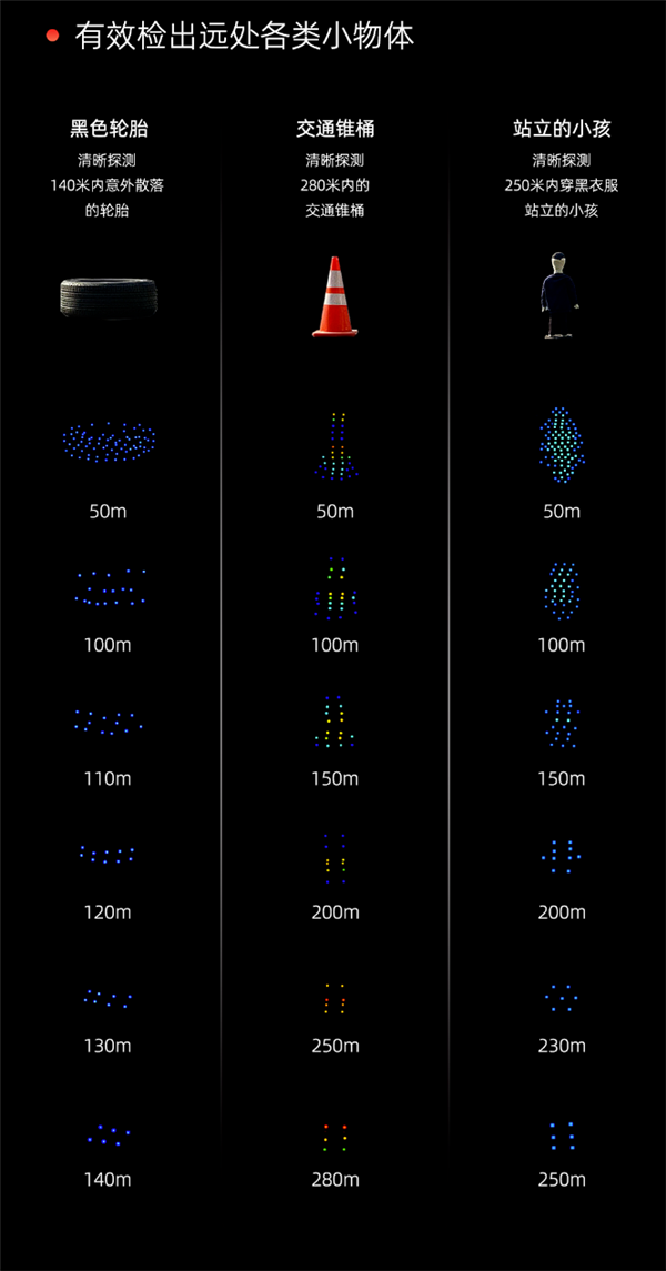 速騰聚創(chuàng)發(fā)布首款超長距激光雷達(dá)M3：280米遠(yuǎn)交通錐桶可檢出