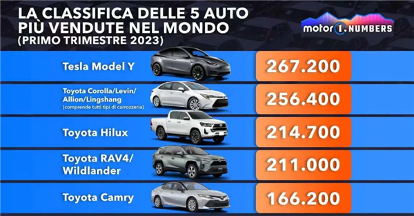 超越卡羅拉！2023年特斯拉Model Y殺瘋了 成全球最暢銷車
