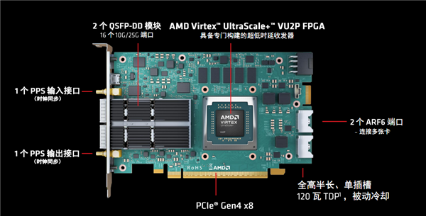 AMD發(fā)布Alveo UL3422金融專用加速卡：2.34納秒世界最低時(shí)延