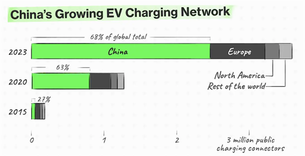 美媒駕車2000公里體驗中國電動汽車革命：石油時代正在落幕