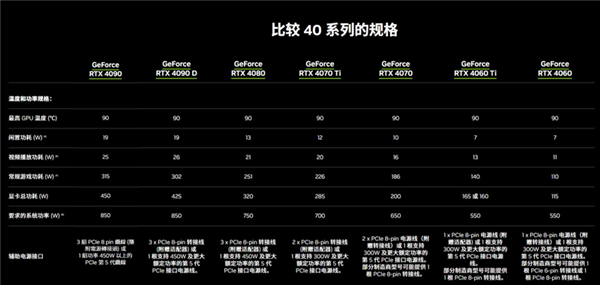 NVIDIA GeForce RTX 4090D來了：一文了解它跟RTX 4090有何區(qū)別