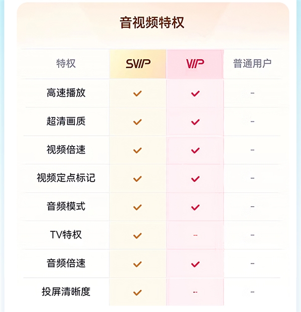 新低！百度網(wǎng)盤超級會員SVIP半年卡+送7天SVIP到手88元