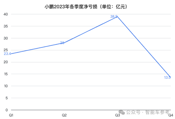 小鵬業(yè)績創(chuàng)新高！但仍賣一輛賠7萬、將用性價比智駕卷華為