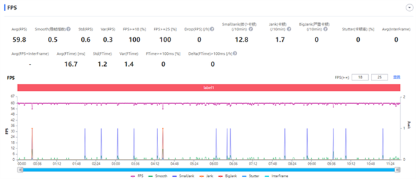 超級(jí)流暢的驍龍7系手機(jī)！OPPO Reno9兔年定制紅上手：《王者榮耀》幀率近乎一條直線