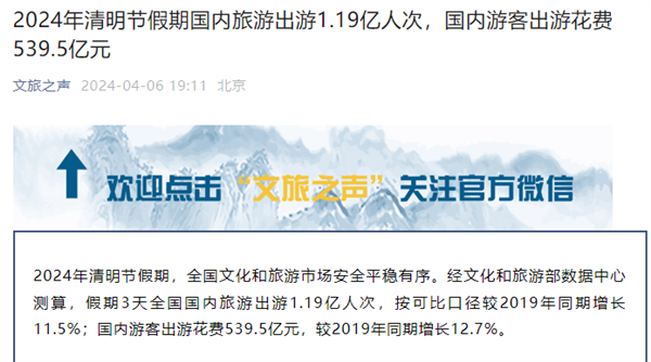 清明假期國內(nèi)游客共花費539.5億元！出游人次達1.19億