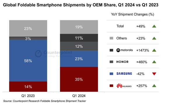 首次登頂！華為Q1超越三星成全球折疊屏手機(jī)銷冠 榮耀海外銷量亦大漲