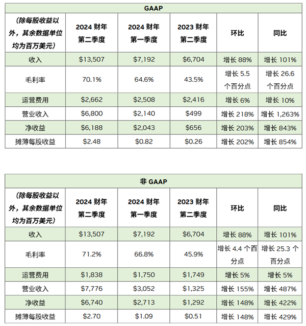英偉達(dá)市值逼近1.2萬(wàn)億美元！CPU退位 屬于GPU的高光時(shí)刻來(lái)了