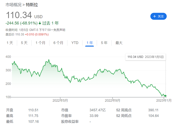 特斯拉一年大跌70% 知名金融機構(gòu)：現(xiàn)在是時候買入了！