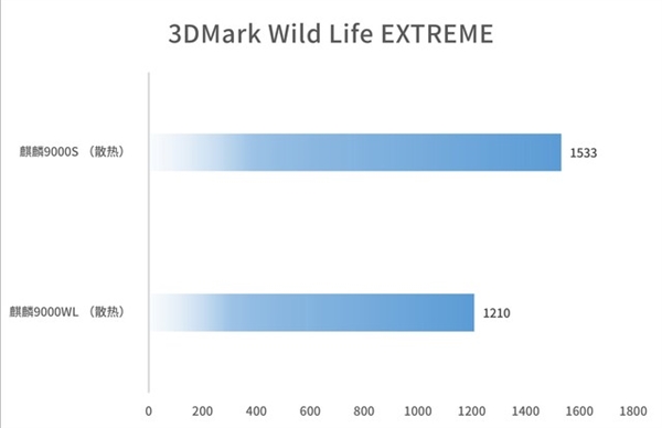 華為麒麟9000WL評測：性價比更好的麒麟旗艦芯