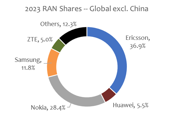 國外報(bào)告排除中國自欺欺人:愛立信成最大RAN設(shè)備商 華為僅占5.5%份額(圖1) 國外報(bào)告排除中國自欺欺人:愛立信成最大RAN設(shè)備商 華為僅占5.5%份額