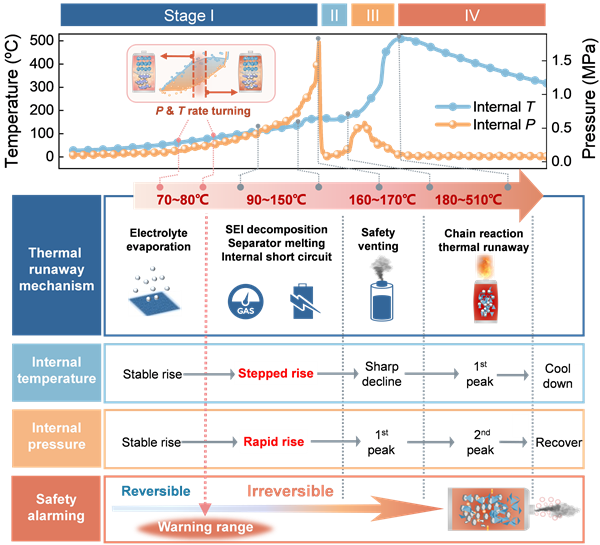 不怕新能源汽車突發(fā)自燃了：中國新技術(shù)可預警鋰電池熱失控