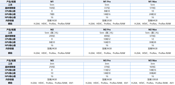 3nm制程遙遙領(lǐng)先！但蘋果M3 Pro晶體管規(guī)模對(duì)比上代縮水了