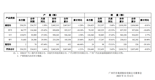 廣汽集團(tuán)10月銷量突破22萬輛：本田豐田兩大合資品牌銷量下滑