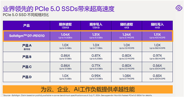 14.5GB/s榨干！Solidigm終于邁入PCIe 5.0 SSD時(shí)代：速度無(wú)敵、穩(wěn)如泰山
