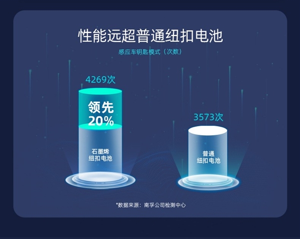 可換車(chē)鑰匙等：南孚傳應(yīng)紐扣電池1.5元/粒大促（超劃算）