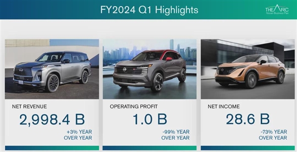 關(guān)停兩家工廠！凈利暴跌73% 日系車從大哥變小弟